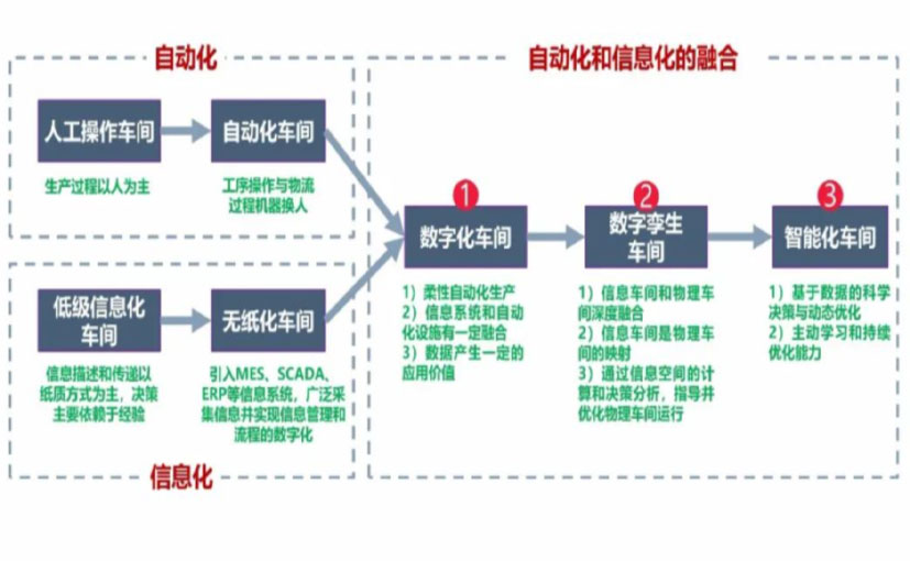 数字化工厂_承德数字化生产线_承德六轴机器人_承德数字化车间_承德智能化车间